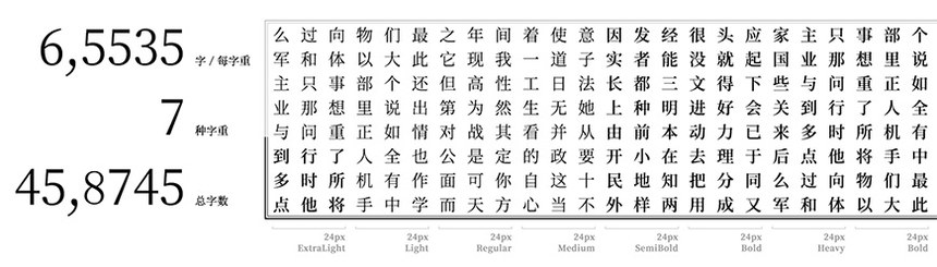 思源宋体｜支持4种语言7个字重的免费可商用中文衬线字体